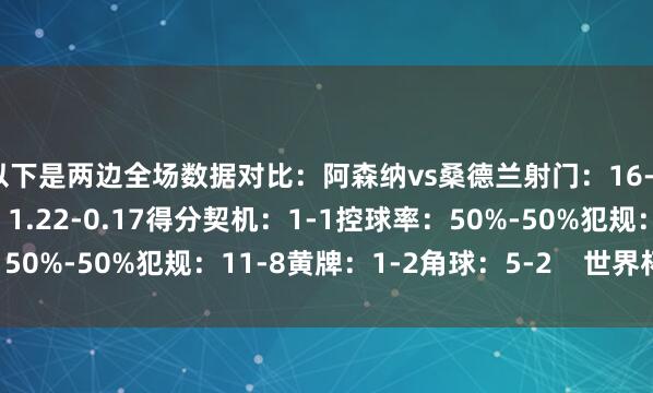 以下是两边全场数据对比：阿森纳vs桑德兰射门：16-5射正：5-3预期进球：1.22-0.17得分契机：1-1控球率：50%-50%犯规：11-8黄牌：1-2角球：5-2    世界杯体育信息